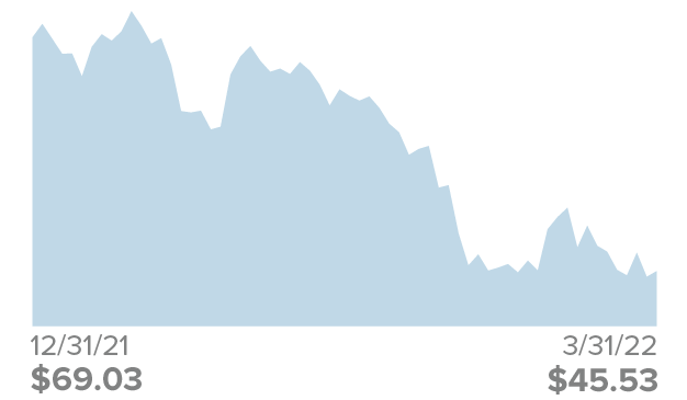 12/31/11: $69.03. 3/31/22: $45.53